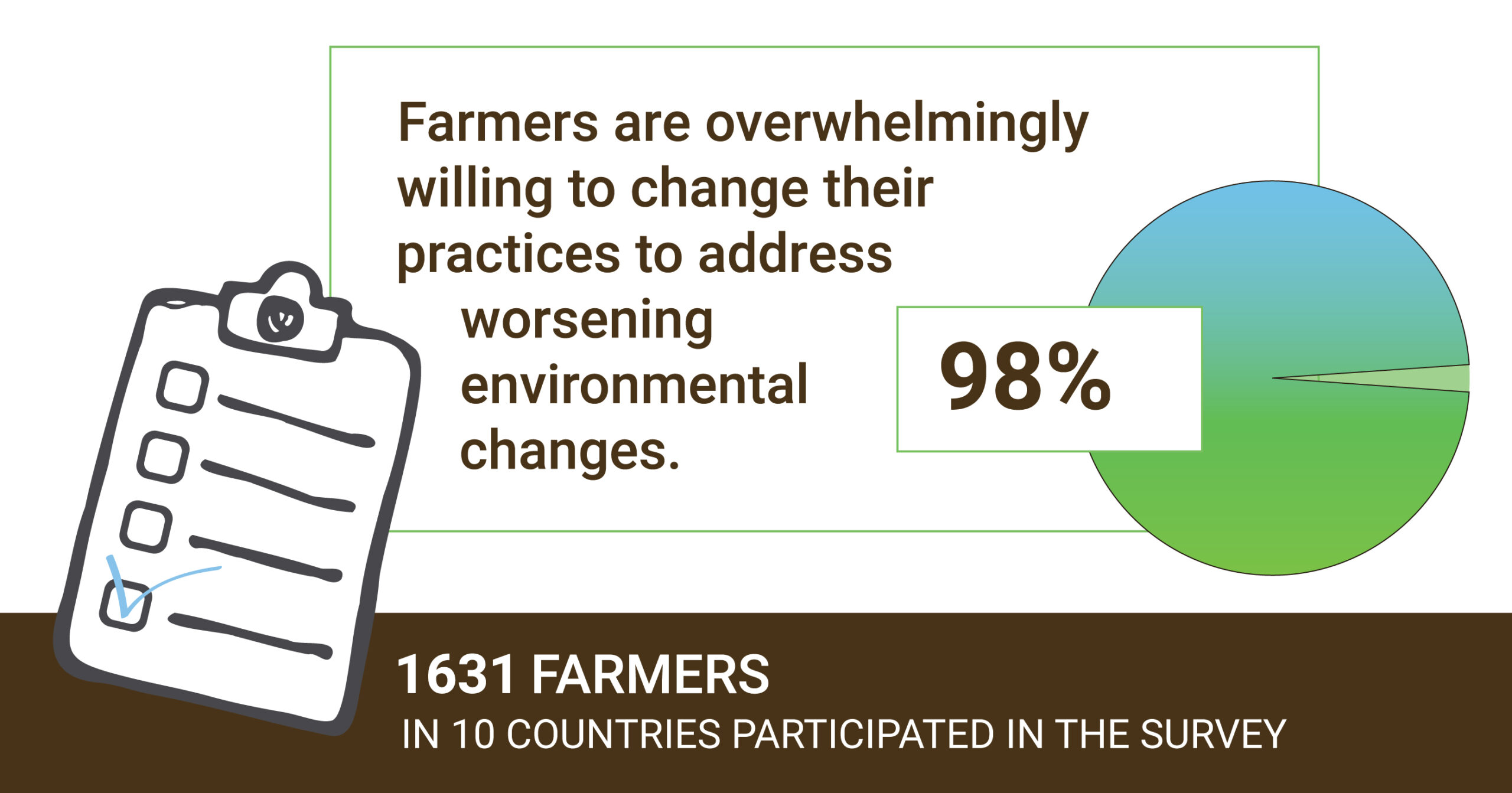 We spoke to smallholder farmers about how to mitigate climate change. They want to help.